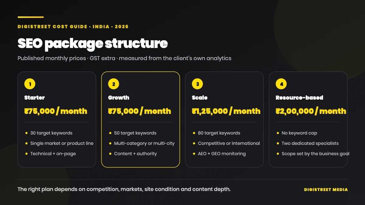 SEO packages, target keyword scope and monthly prices in India for 2026