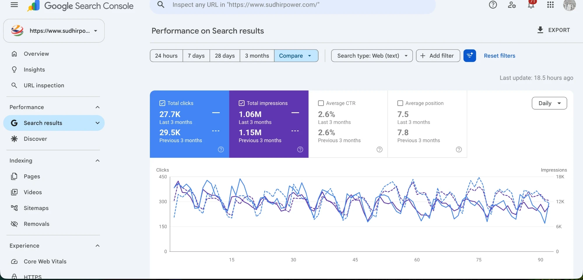 Sudhir Power SEO case study 2026: Google Search Console showing the most recent quarter, 27.7K clicks against 29.5K the quarter before, with average position at 7.5