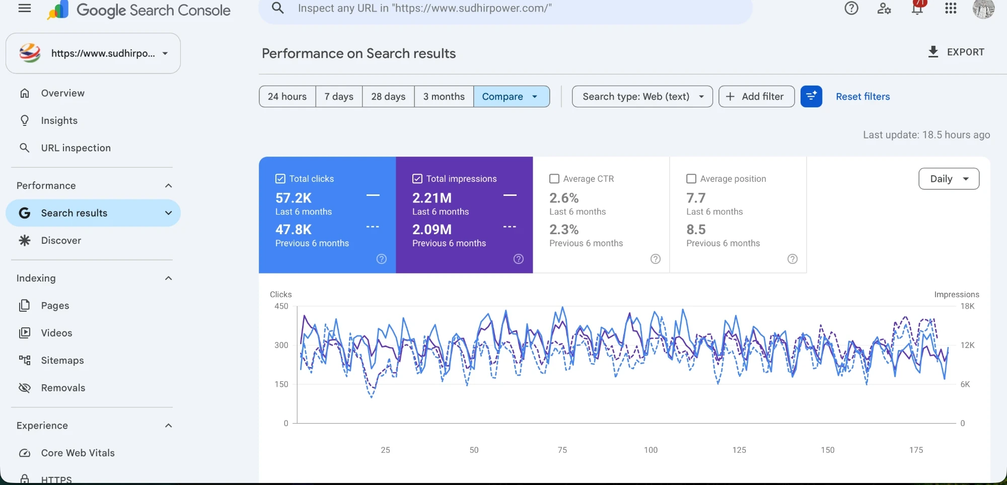 Sudhir Power SEO case study 2026: Google Search Console showing 57.2K clicks in six months, up from 47.8K, with average position improving from 8.5 to 7.7