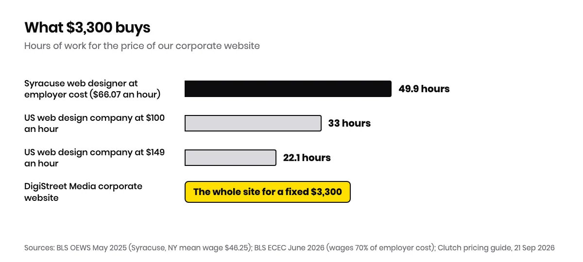 Bar chart of hours that $3,300 buys: about 50 hours at a Syracuse web and digital interface designer's employer cost of $66.07 an hour, 33 hours at $100 an hour and 22 hours at $149 an hour