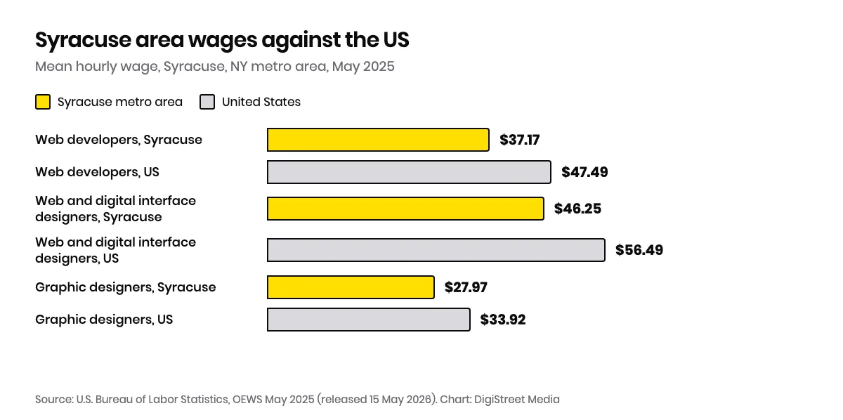 Horizontal bar chart of mean hourly wages in the Syracuse, NY metro area against the US mean: web developers $37.17 vs $47.49, web and digital interface designers $46.25 vs $56.49, graphic designers $27.97 vs $33.92