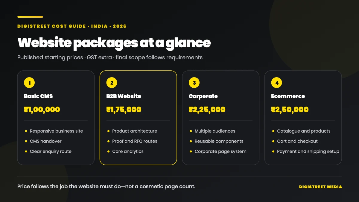 Website design packages and starting prices in India for 2026